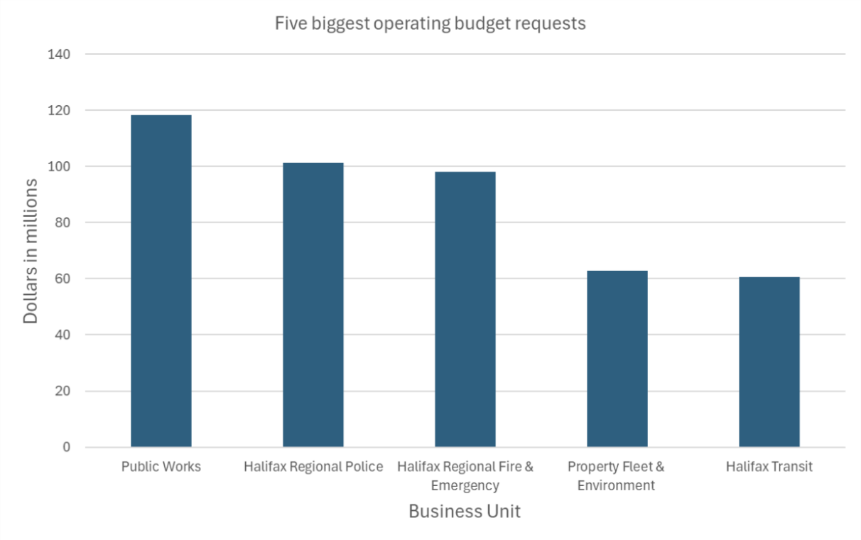 A bar graph reflecting the five business units with the largest operating budget requests. biggest requests